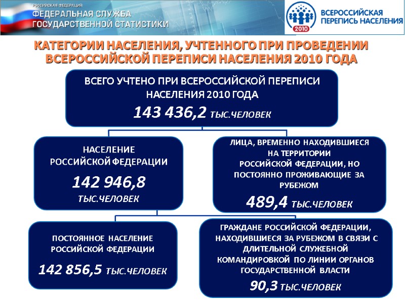 КАТЕГОРИИ НАСЕЛЕНИЯ, УЧТЕННОГО ПРИ ПРОВЕДЕНИИ ВСЕРОССИЙСКОЙ ПЕРЕПИСИ НАСЕЛЕНИЯ 2010 ГОДА ВСЕГО УЧТЕНО ПРИ ВСЕРОССИЙСКОЙ